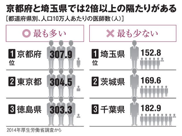 京都府と埼玉県では２倍以上の隔たりがある（ＡＥＲＡ　２０１７年１１月２７日号より）