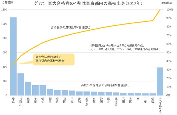 【グラフ１】東大合格者の４割は東京都内の高校出身（２０１７年）