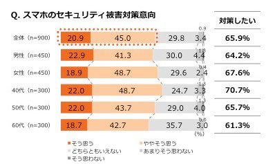 セキュリティー被害対策以降（KDDI株式会社提供）