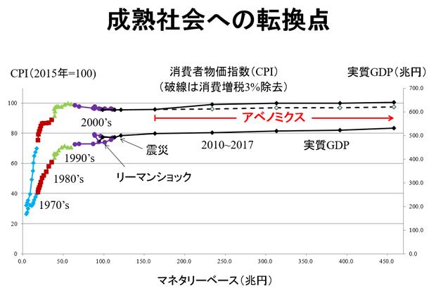 【図】成熟社会への転換点（内閣府国民経済計算および日銀統計より）成熟社会では、金融政策の効果も成長社会とは違ってきます。それを如実に示すのがこのグラフです。横軸は日銀のお金の発行量。つまりお金をどのぐらい世の中に供給しているか。　縦軸は一つが実際の経済活動を表す実質GDPと、もう一つは物価水準です。グラフを見ると、どちらの曲線も1990年代半ばに突然、曲がり方が変わっています。グラフの左端のあたりではお金が増えると物価が上がり、経済活動も増えるという形になっています。ところが1990年代以降、その連動性は止まってしまいました