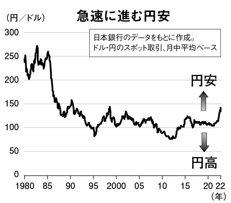 1980年から現在までのドル・円レートの推移（週刊朝日　２０２２年１１月１１日号より）