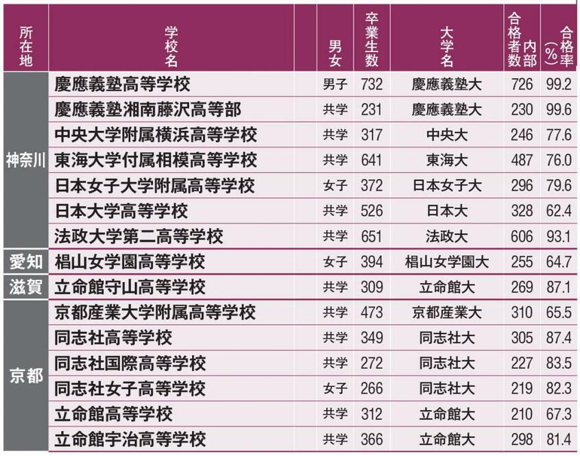 【大学附属・系列校内部合格率(60%以上)】全国の私立大学付属・系列の中高一貫校の中で、併設大学への内部合格率が60%以上の学校を掲載した。中学校の設置がない高校単独校は含まず。ただし、慶應義塾志木高等学校は慶應義塾普通部、中等部から進学が可能なため掲載している