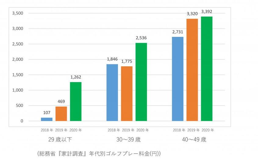 写真・図版(2枚目)| 一人予約や安さで20代に高まるゴルフ人気 笹生優花、松山英樹らも影響?