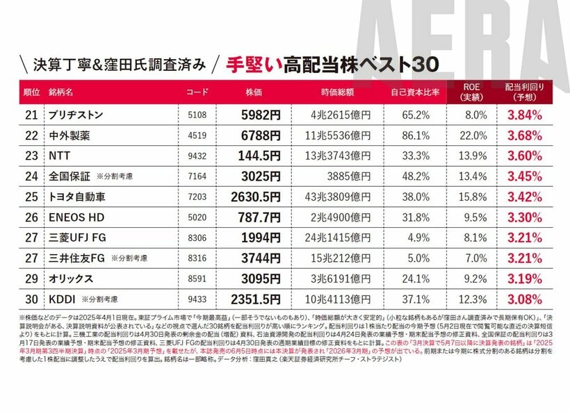 写真・図版（4枚目）| とても手堅い高配当株ベスト30／値がさ12銘柄を10万円ぽっきりで買うセット【新NISA応援】