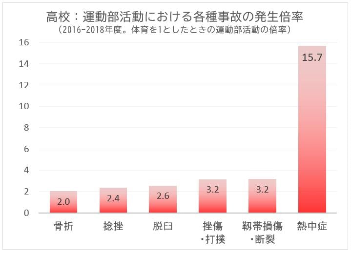 高校の運動部における各種事故の発生倍率（内田准教授提供、以下同）