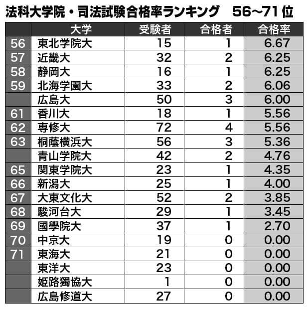 法科大学院・司法試験合格率ランキング（５６～７１位）