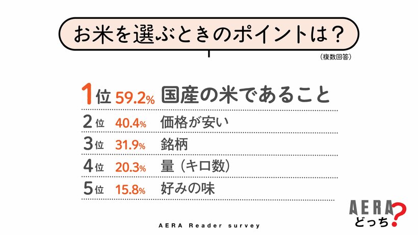 写真・図版（2枚目）| 「政府やJAに不信感」「日本がなくなるのでは」…令和の米騒動で高まる不安　納得できる「適正価格」は【AERAアンケート結果発表】