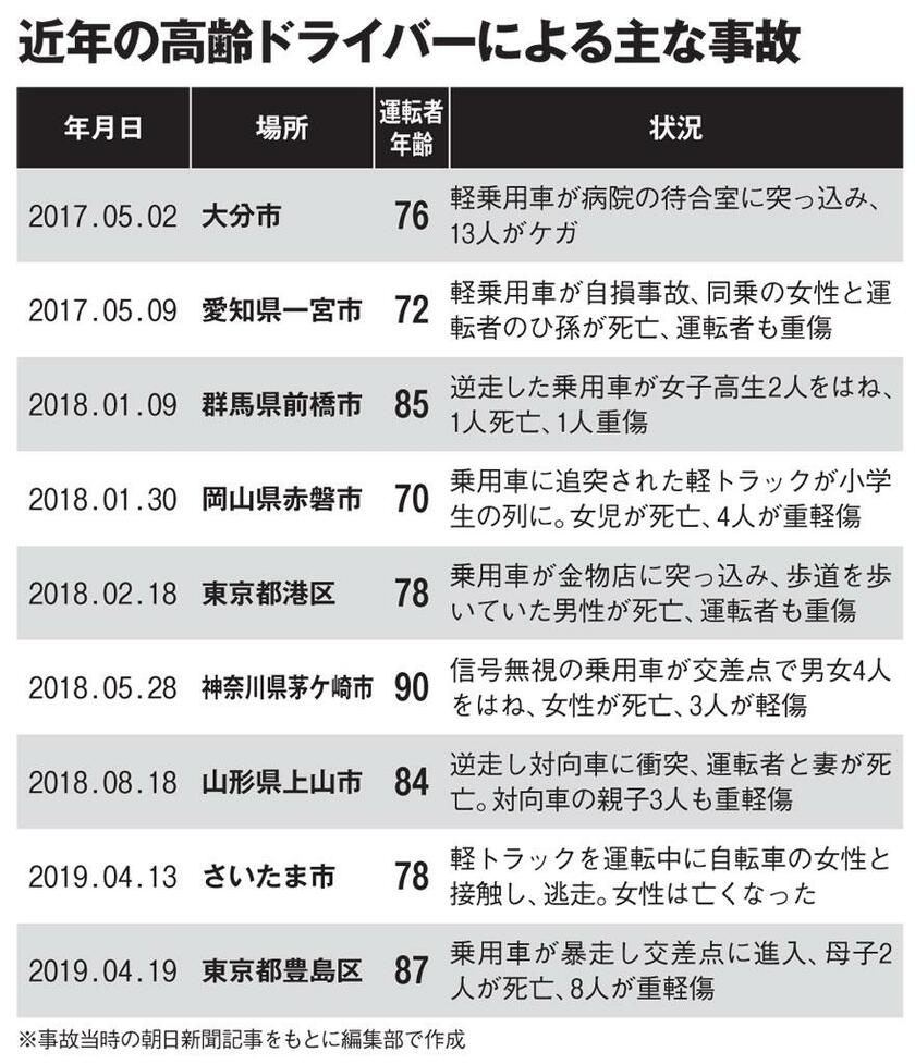 近年の高齢ドライバーによる主な事故（ＡＥＲＡ　２０１９年５月１３日号より）