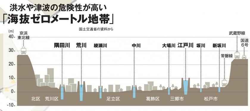 洪水や津波の危険性が高い「海抜ゼロメートル地帯」（ＡＥＲＡ　２０１９年９月９日号より）