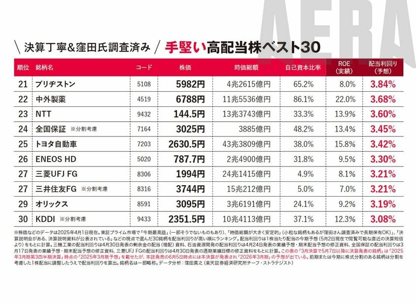 写真・図版（4枚目）| とても手堅い高配当株ベスト30／値がさ12銘柄を10万円ぽっきりで買うセット【新NISA応援】