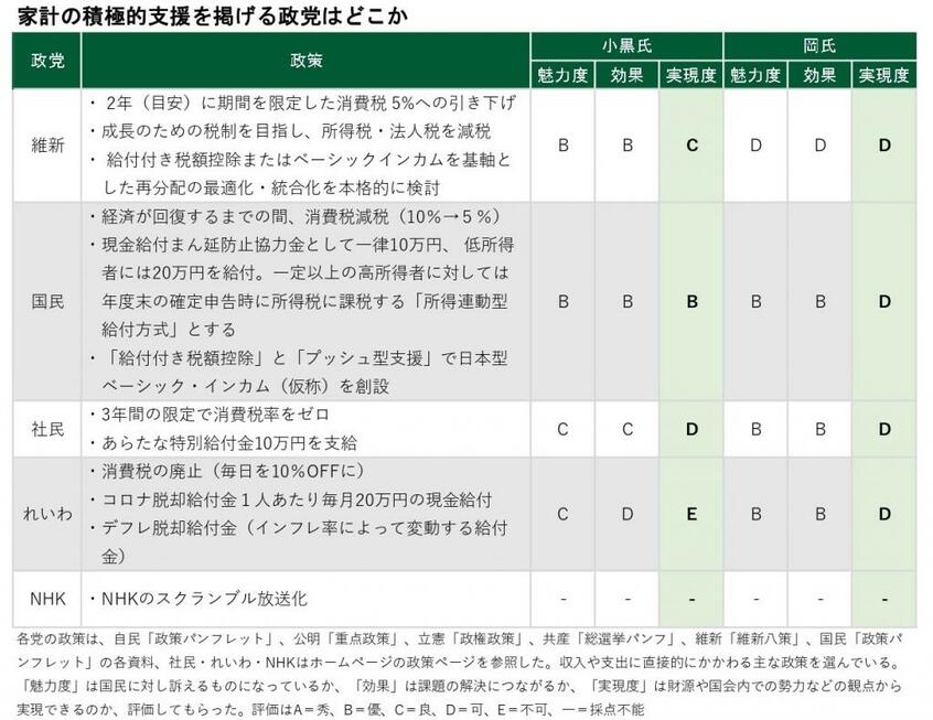 写真・図版（4枚目）| 所得税ゼロ、マイナポイント3万円…衆院選の各党公約を分析した政府資料を独自入手　実現可能な政策は？