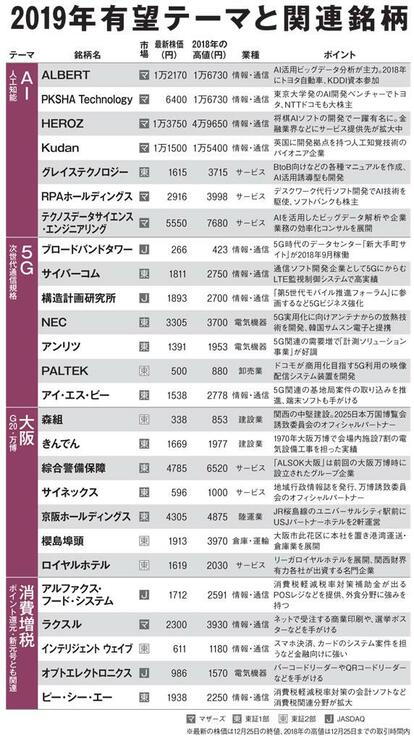 2019年有望テーマと関連銘柄【2】(AERA 2019年1月14日号より)