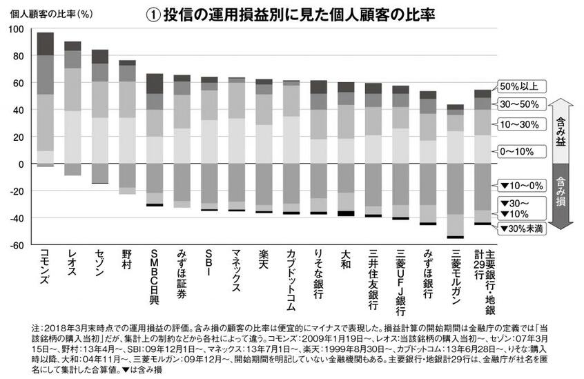 (1)投信の運用損益別に見た個人顧客の比率(週刊朝日2018年10月26日号から)