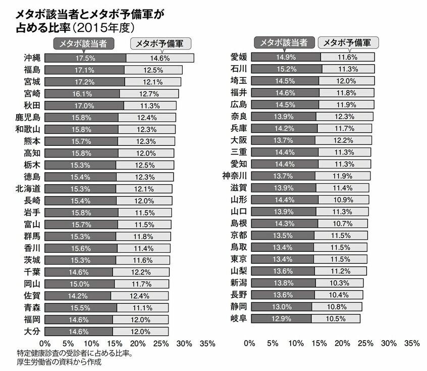 メタボ該当者とメタボ予備軍が占める比率(2015年度)(週刊朝日 2018年3月23日号より)