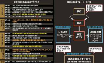 東芝メモリ決着、買い手が二転三転した本当の理由