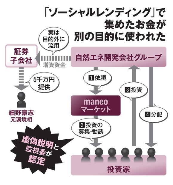 「ソーシャルレンディング」で集めたお金が別の目的で使われた(AERA 2018年7月23日号より)