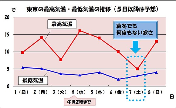 東京の最高・最低気温の推移（５日以降は予想）