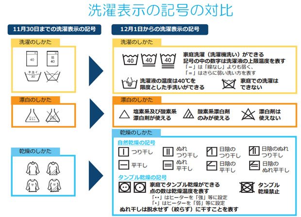 旧表示と新表示の対比。「乾燥のしかた」が大きく変わっている(消費者庁のリーフレットより)
