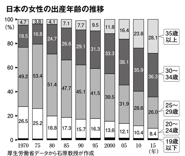 日本の女性の出産年齢の推移　（週刊朝日　２０１７年６月２３日号より）