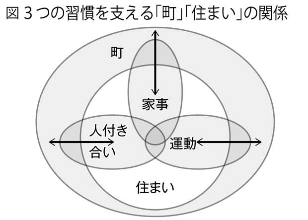 3の習慣を支える「町」「住まい」の関係(週刊朝日 2017年11月24日号より)