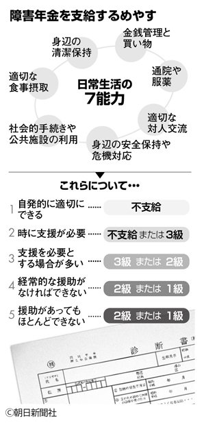 障害年金を支給するめやす（週刊朝日　２０１７年９月８日号より）