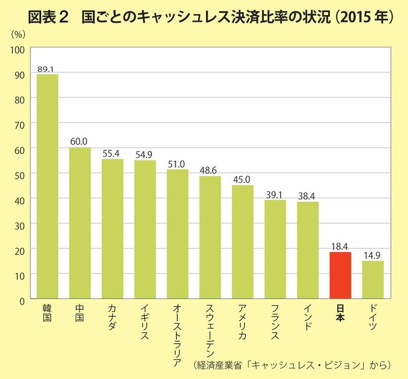図表2「国ごとのキャッシュレス決済比率の状況（2015年）」