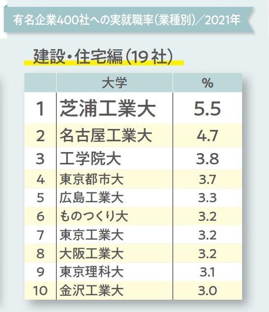 有名企業400社への実就職率ランキング【建設・住宅編】（『大学ランキング』より）