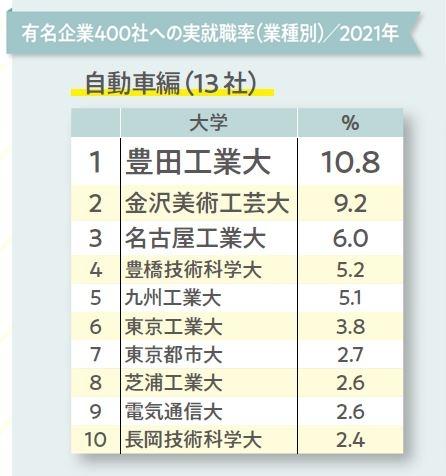 有名企業400社への実就職率ランキング【自動車編】（『大学ランキング』より）