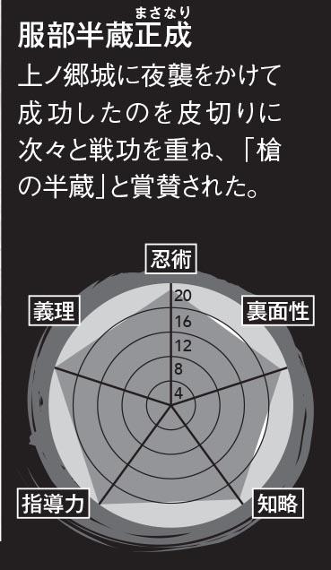 現在も東京に「半蔵門」（江戸城の半蔵の出入り口）の地名を残す史上最も著名かつ優れた忍者