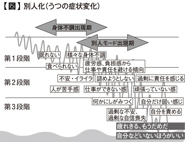 別人化（うつの症状変化）　『人間関係の疲れをとる技術』より