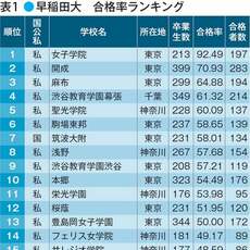 併願含めると合格率9割を超える女子校も　早慶に強い中高一貫校ランキング