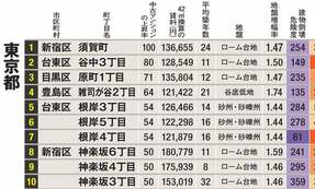 危険エリアに128万人　独自指標で分かった「危ないのに人気の街　東京編」