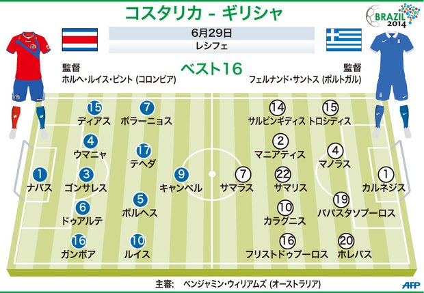 サッカーW杯ブラジル大会(2014 World Cup)決勝トーナメント1回戦、コスタリカ対ギリシャの先発メンバーをまとめた図(2014年6月29日作成)。(c)AFP=時事/AFPBB News
<br />記事「【図解】コスタリカ対ギリシャの先発メンバー」より