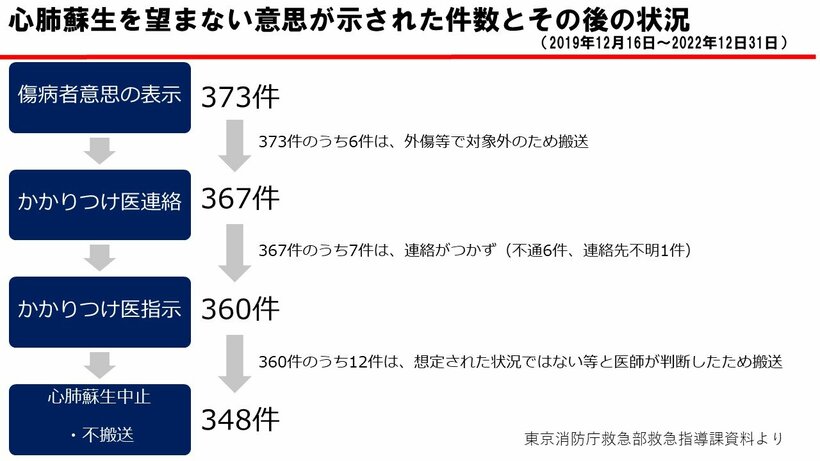写真・図版（3枚目）| 「心肺蘇生しない」と決めていたのに慌てて119番通報　心肺蘇生中止348件　可能になった東京消防庁3年間で