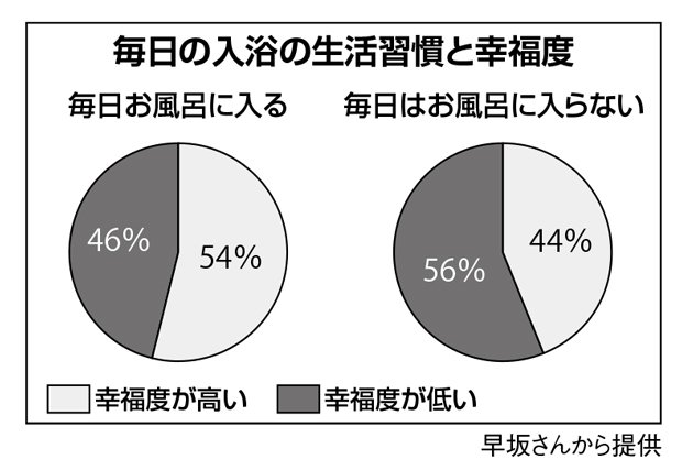 毎日の入浴の生活習慣と幸福度（週刊朝日　２０１７年７月２８日号より）