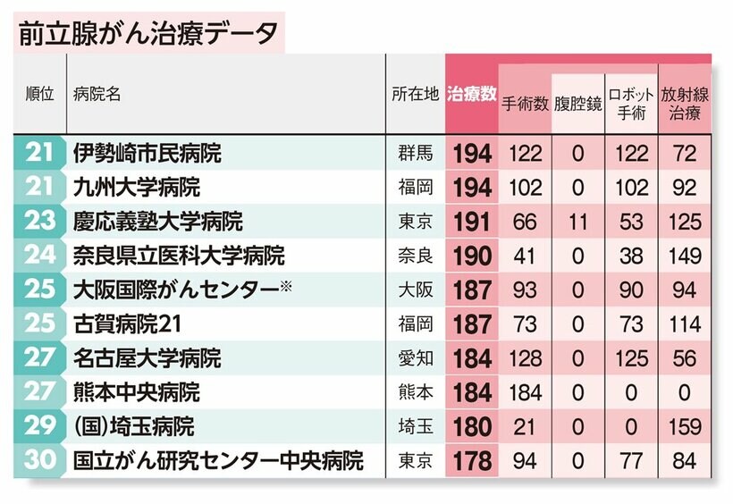 前立腺がん治療件数の病院ランキング　２１位～３０位　※２０１７年３月「大阪府立成人病センター」から名称変更・移転