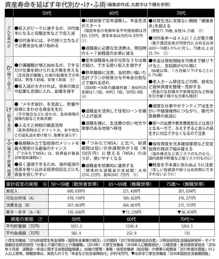 資産寿命を延ばす年代別か・け・ふ術(週刊朝日 3月9日号より)