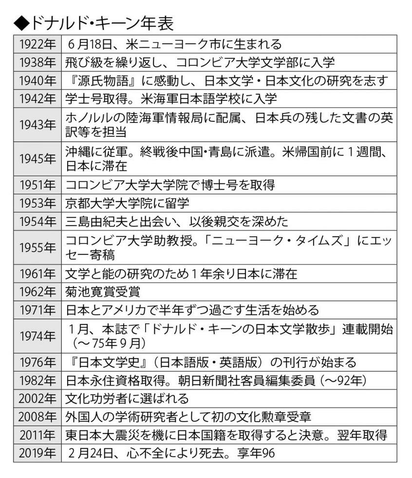 ドナルド・キーン年表(週刊朝日 2022年6月24日号より)