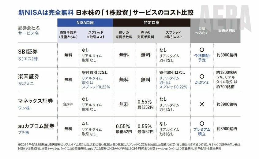 写真・図版(3枚目)| 新NISA日本株・米国株「手数料タダの条件とは」為替コストの注意点も【手数料を厳しく比較】