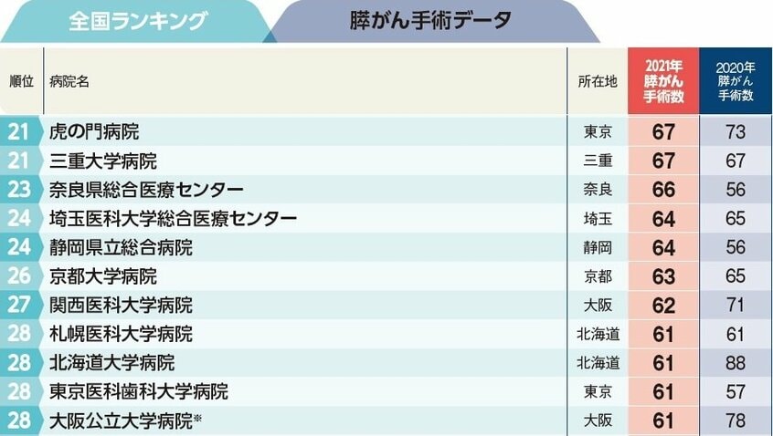週刊朝日ムック『手術数でわかるいい病院2023』より