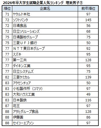 出典：マイナビ・日経 2026年卒大学生就職企業人気ランキング