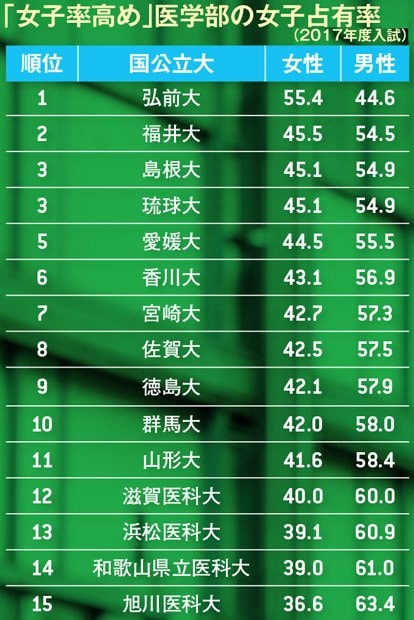 「女子率高め」医学部の女子占有率（２０１７年度入試）※メディカルラボの調査を基に編集部で作成。主に「入学者」に占める割合だが、大学によっては「正規合格者」や「総合格者」が基準となる場合もある。なお、秋田大、筑波大、東京大、信州大、岐阜大、神戸大、高知大、帝京大は非公表。東京女子医科大学は除いた