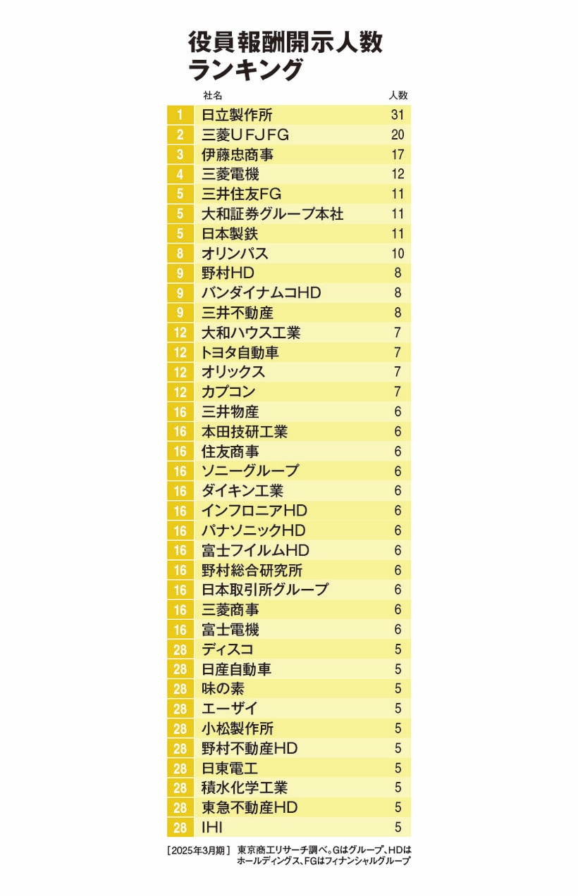 役員報酬開示人数ランキング