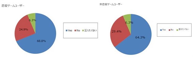 恋人がいたことがある確率も、恋愛ゲームユーザーの方が多かった（サイバード提供）