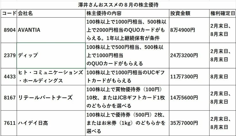 写真・図版（2枚目）| 8月の“お宝”株主優待15　利回り約5％で4千円の食事券も！　250銘柄保有する“優待弁護士”に聞く
