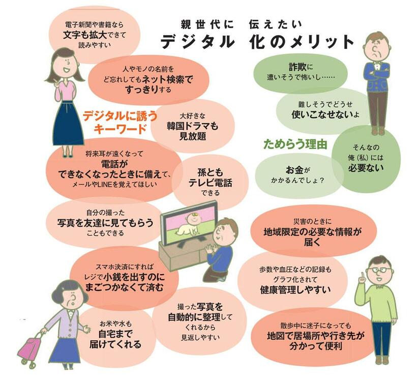 親世代に伝えたいデジタル化のメリット（ＡＥＲＡ　２０１９年１２月３０日－２０２０年１月６日合併号より）