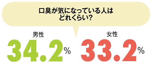 ※「あなたが今、お口について気になっていることはありますか？」の問に対して。複数回答。全国の１０代～６０代男女各１００名、計１２００人（各年代男性１００人、女性１００人）に調査（２０１４年６月、ライフメディアリサーチバンク調べ）