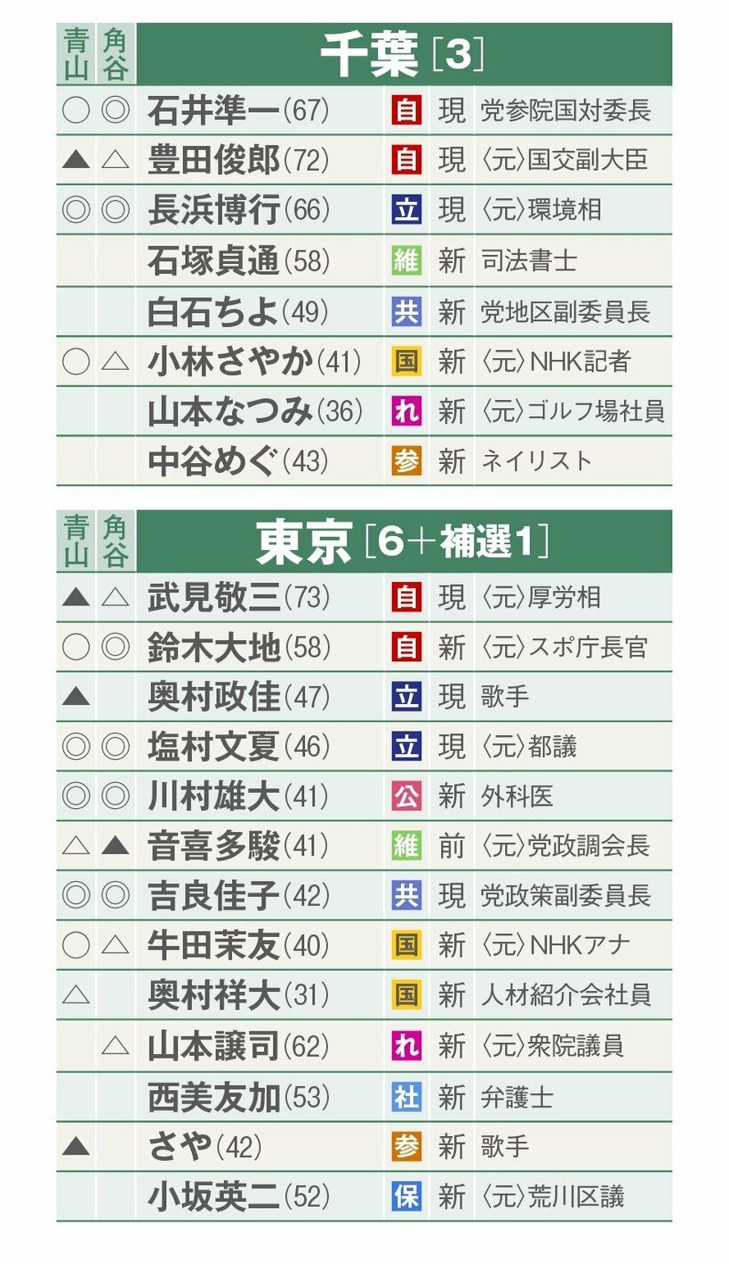 選挙区別当落予測