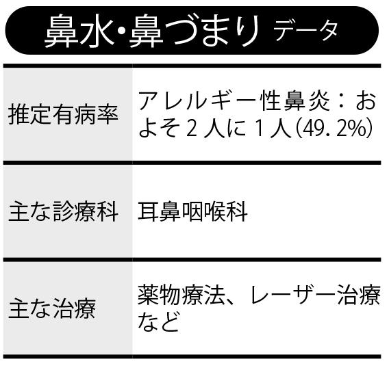 写真・図版（2枚目）| 片方だけの「鼻づまり」は腫瘍の可能性も　鼻水や鼻づまりで注意すべき病気の見分け方