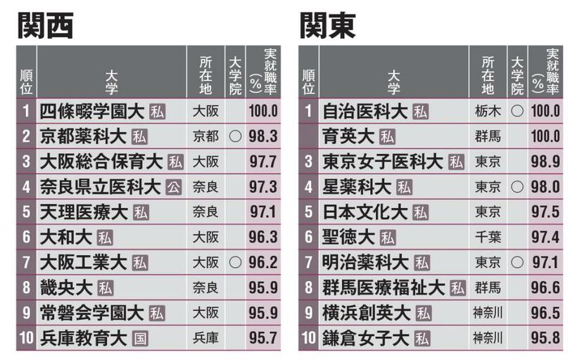 ※AERA　2022年9月12日号より＞＞ランキングの続きはこちら